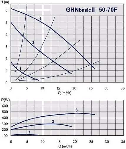 Насос циркуляционный IMP Pumps GHNbasic II 50-70F 979524465