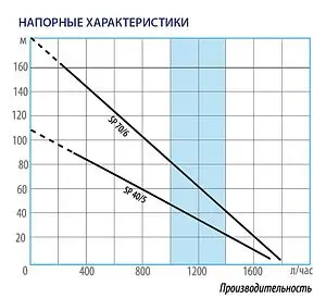 Насос скважинный центробежный 3.5" Aquatech SP 5-120 тип 2 0-18-0750 Насос скважинный центробежный 3.5" Aquatech SP 5-120 тип 2 0-18-0750, 2
