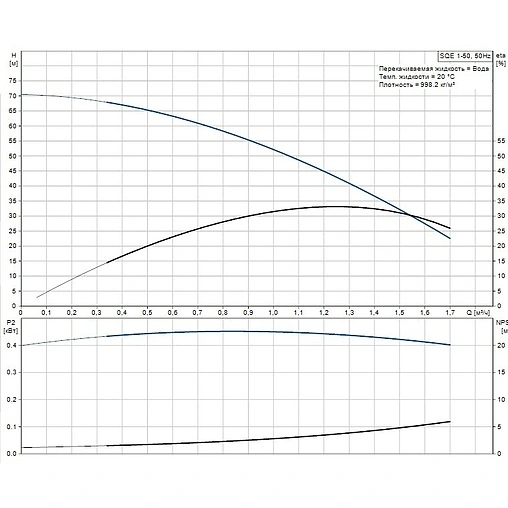 Насос скважинный центробежный 3" Grundfos SQЕ 1-50 96510141 Насос скважинный центробежный 3" Grundfos SQЕ 1-50 96510141