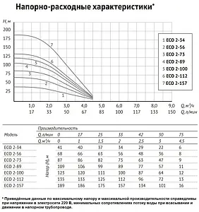Насос скважинный центробежный 4&quot; Unipump ECO 2-100 87687, 4