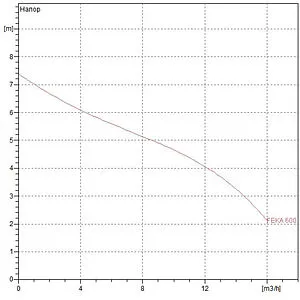 Насос фекальный Q=16м³/ч H=7.4м DAB Feka 600 M-A - SV 60198223H, 2
