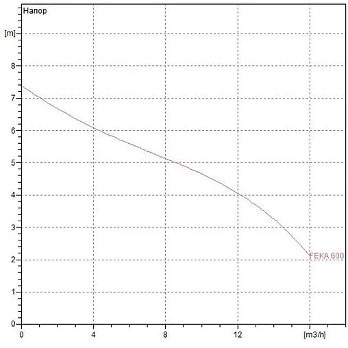 Насос фекальный Q=16м³/ч H=7.4м DAB Feka 600 M-A - SV 60198223H