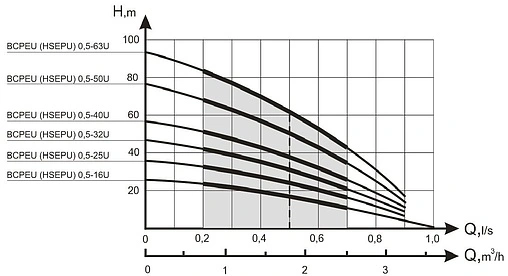Насос скважинный центробежный 4&quot; Водолей 60/27 БЦПЭУ 0.5-16У