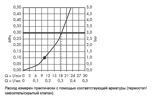 Лейка верхнего душа с настенным креплением Hansgrohe Raindance S 180 1jet хром 27471000