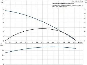 Автоматическая погружная насосная установка Grundfos SBA 3-35 A 97896286 Автоматическая погружная насосная установка Grundfos SBA 3-35 A 97896286, 3