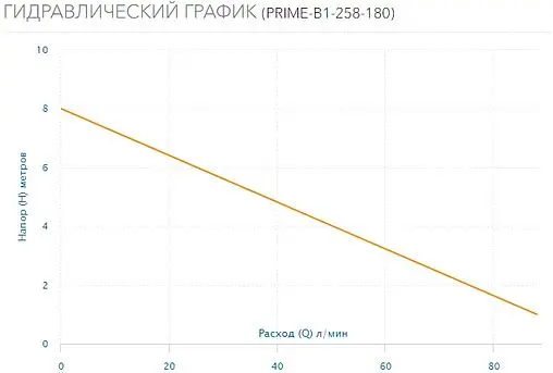 Насос циркуляционный Aquario PRIME-B1-258-180 5028