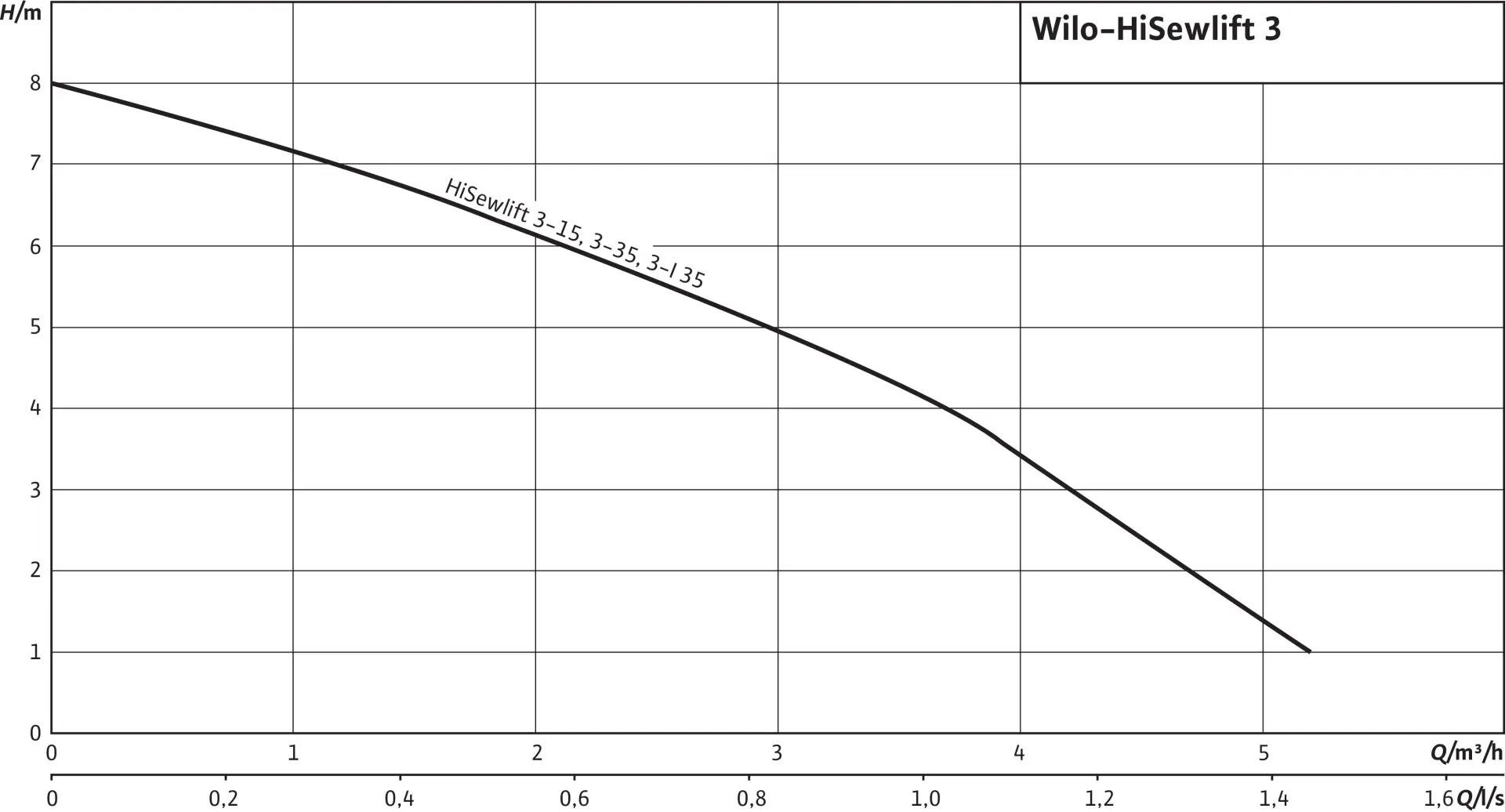 Канализационная насосная установка Wilo HiSewlift 3-315 4191674 Канализационная насосная установка Wilo HiSewlift 3-315 4191674, 3