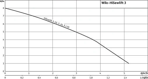Канализационная насосная установка Wilo HiSewlift 3-315 4191674 Канализационная насосная установка Wilo HiSewlift 3-315 4191674