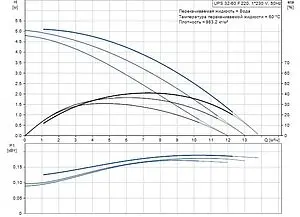 Насос циркуляционный Grundfos UPS 32-60 F 96401771 Насос циркуляционный Grundfos UPS 32-60 F 96401771, 2