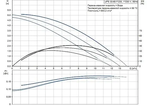 Насос циркуляционный Grundfos UPS 32-60 F 96401771 Насос циркуляционный Grundfos UPS 32-60 F 96401771