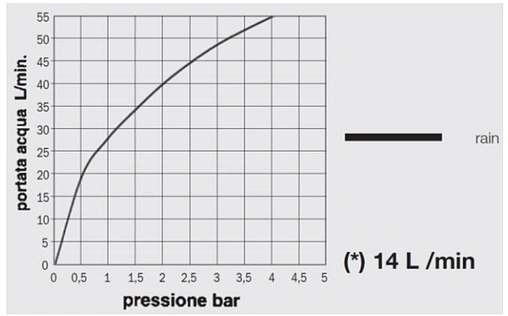 Лейка верхнего душа Bossini DREAM - Cube хром H38381.030