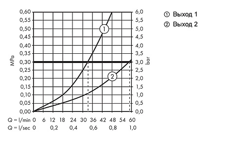 Термостат с отдельным выводом для ручного душа Hansgrohe ShowerSelect S Highflow хром 15742000