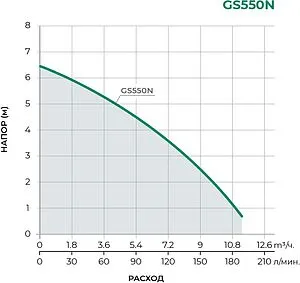Насос дренажный Q=11.4м³/ч H=6.5м Pumpman GS550N, 2