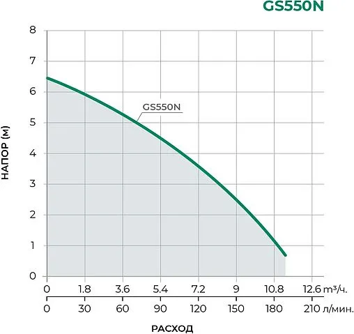 Насос дренажный Q=11.4м³/ч H=6.5м Pumpman GS550N