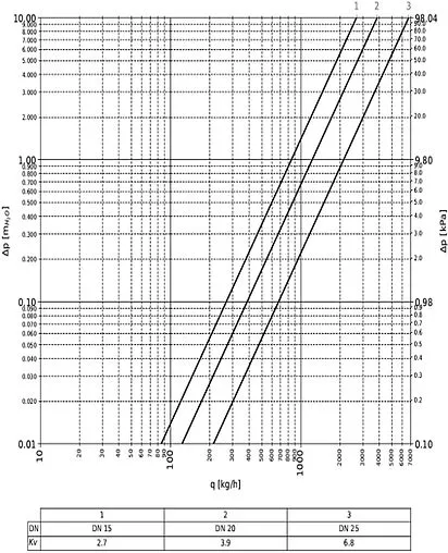 Комплект балансировочных клапанов ½&quot;в х ½&quot;в Kvs 2.7 Valtec VT.040.G.30004
