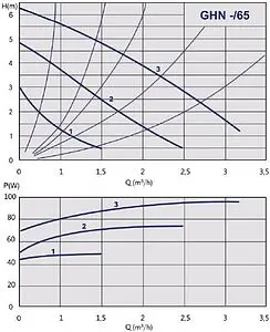 Насос циркуляционный IMP Pumps GHN 25/65-180 979521704 Насос циркуляционный IMP Pumps GHN 25/65-180 979521704, 2