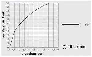Лейка верхнего душа Bossini DREAM - OKI хром H38458.030, 4