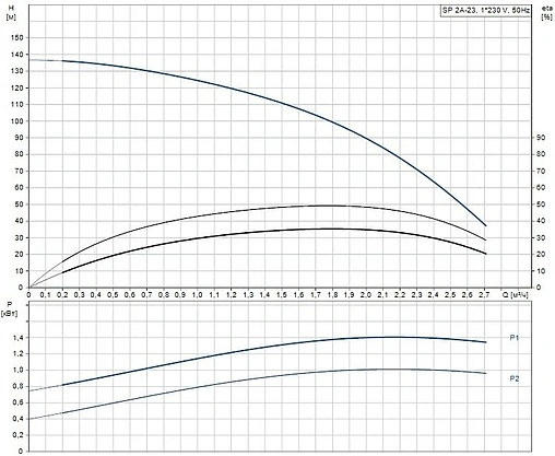 Насос скважинный центробежный 4&quot; Grundfos SP 2A-23 09002B23