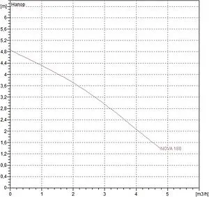 Насос дренажный Q=4.8м³/ч H=4.9м DAB Nova 180 MA 40th 60198201H, 2