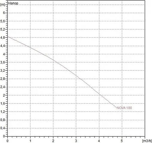 Насос дренажный Q=4.8м³/ч H=4.9м DAB Nova 180 MA 40th 60198201H