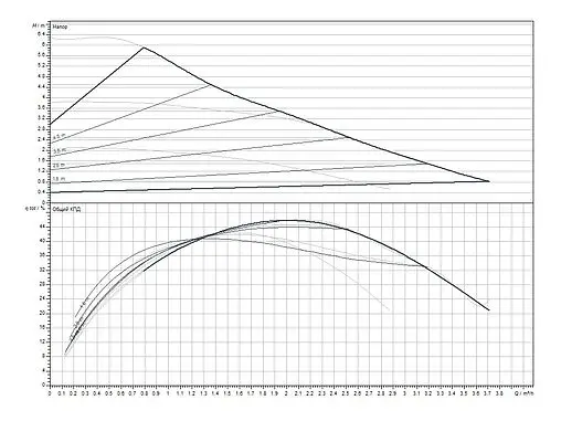 Насос циркуляционный Wilo Stratos PICO 15/0.5-6 4244391