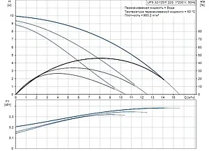 Насос циркуляционный Grundfos UPS 32-120 F 96401837, 2