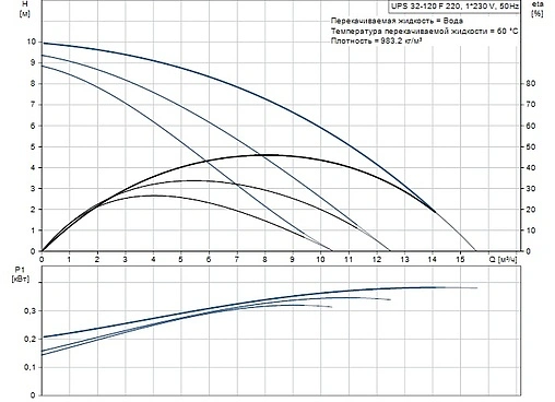 Насос циркуляционный Grundfos UPS 32-120 F 96401837