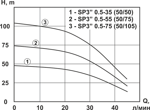 Насос скважинный центробежный 3&quot; Vector Pump SP 0.5-35 (50/50) 1404604