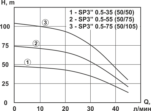 Насос скважинный центробежный 3" Vector Pump SP 0.5-35 (50/50) 1404604 Насос скважинный центробежный 3" Vector Pump SP 0.5-35 (50/50) 1404604