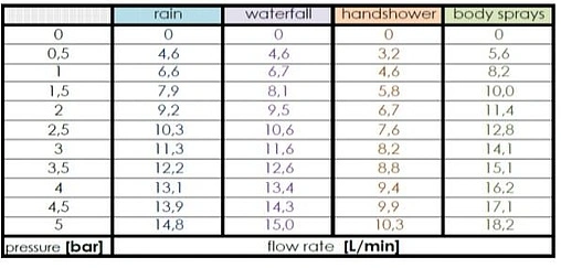 Душевая панель со смесителем для душа Bossini Manhattan Panel 4 Monocomando хром L00891.030 Душевая панель со смесителем для душа Bossini Manhattan Panel 4 Monocomando хром L00891.030