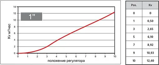 Четырехходовой смесительный клапан 1&quot; Kvs 12.4 Valtec VT.MIX04.G.06