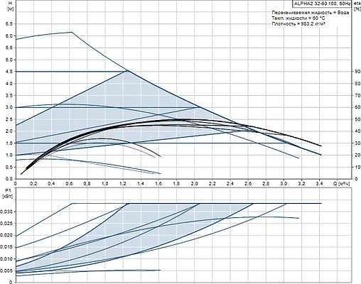 Насос циркуляционный Grundfos Alpha2 32-60 98520754