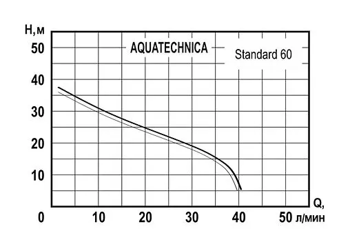 Насос самовсасывающий Aquatechnica Standard 60 1402210