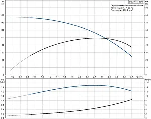 Насос скважинный центробежный 3" Grundfos SQ 2-115 96510203 Насос скважинный центробежный 3" Grundfos SQ 2-115 96510203, 3