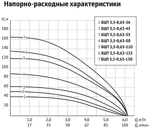 Насос скважинный центробежный 3.5" Unipump БЦП 3,5-0,63-110 25173 Насос скважинный центробежный 3.5" Unipump БЦП 3,5-0,63-110 25173, 2