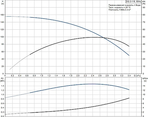 Насос скважинный центробежный 3&quot; Grundfos SQ 2-115 96510203