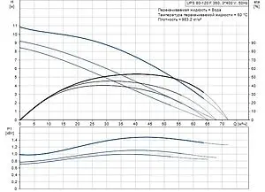 Насос циркуляционный Grundfos UPS 80-120 F 96402440, 2
