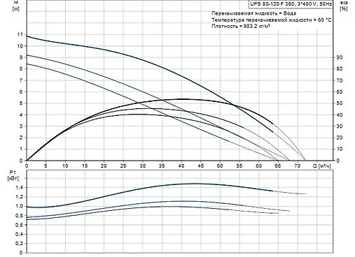Насос циркуляционный Grundfos UPS 80-120 F 96402440