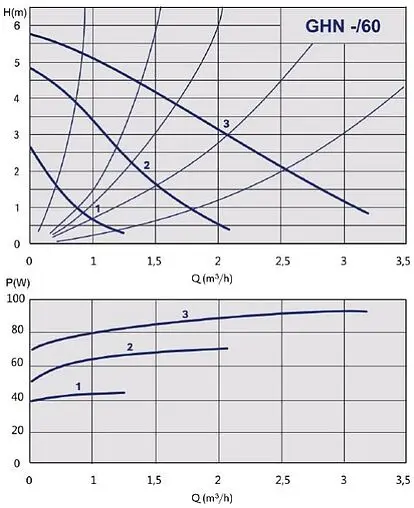 Насос циркуляционный IMP Pumps GHN 32/60-180 979521714 Насос циркуляционный IMP Pumps GHN 32/60-180 979521714