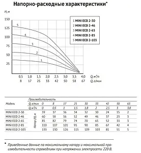 Насос скважинный центробежный 3&quot; Unipump MINI ECO 2-85 87325, 3