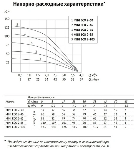 Насос скважинный центробежный 3" Unipump MINI ECO 2-85 87325 Насос скважинный центробежный 3" Unipump MINI ECO 2-85 87325