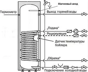 Бойлер косвенного нагрева с возможностью установки ТЭНа INOX (160 л, 29 кВт) Mi 160 Бойлер косвенного нагрева с возможностью установки ТЭНа INOX (160 л, 29 кВт) Mi 160, 2