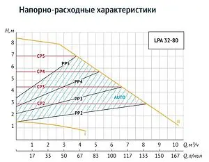 Насос циркуляционный Unipump LPA 32-80 180 37208 Насос циркуляционный Unipump LPA 32-80 180 37208, 3