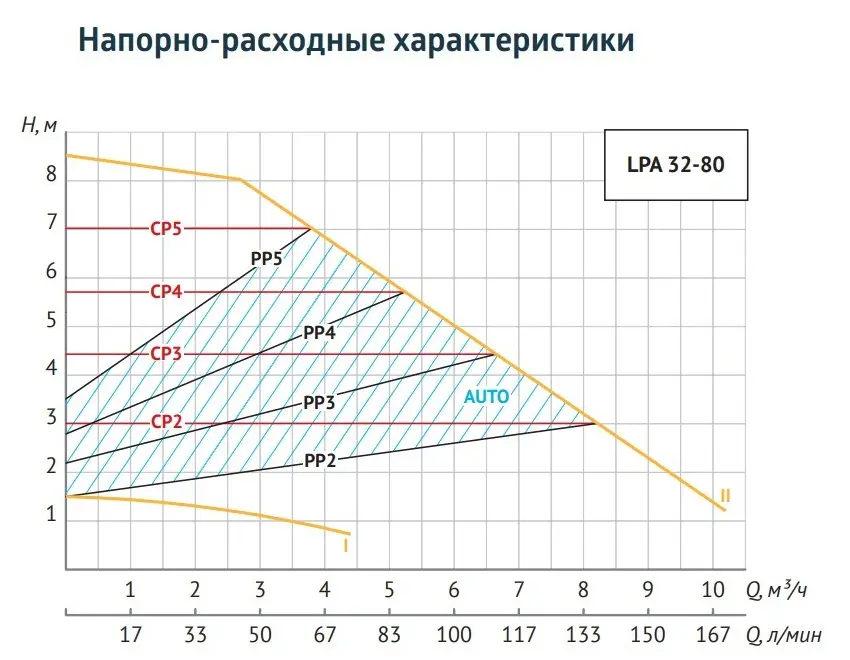 Насос циркуляционный Unipump LPA 32-80 180 37208