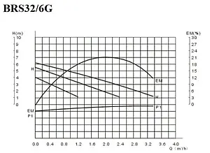 Насос циркуляционный Belamos BRS32/6G Насос циркуляционный Belamos BRS32/6G, 2