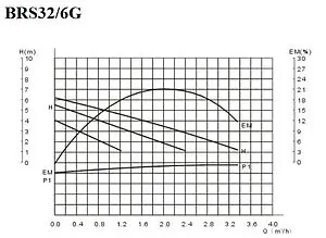 Насос циркуляционный Belamos HSS32/6G, 2