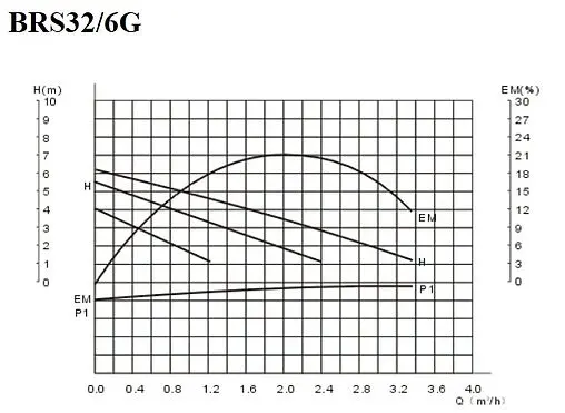 Насос циркуляционный Belamos HSS32/6G