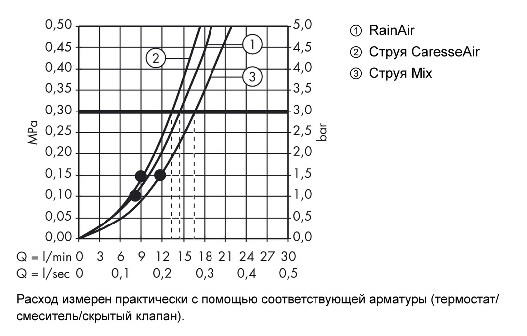 Душевая стойка Hansgrohe Raindance Select E 150 3jet 65см хром/белый 27856400