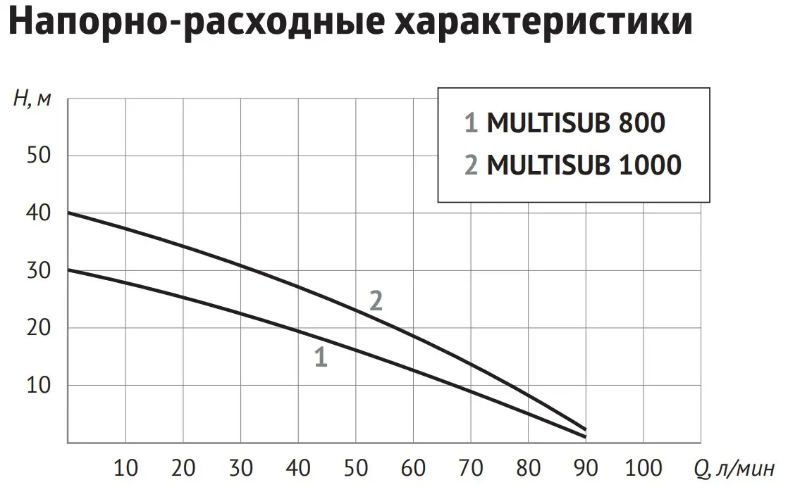 Насос дренажный Q=5.4м³/ч H=40м Unipump MULTISUB 1000 56225 Насос дренажный Q=5.4м³/ч H=40м Unipump MULTISUB 1000 56225, 3