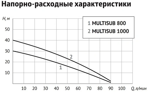 Насос дренажный Q=5.4м³/ч H=40м Unipump MULTISUB 1000 56225